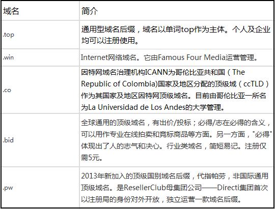 官方解讀 罕見(jiàn)域名后綴的價(jià)值與應(yīng)用前景
